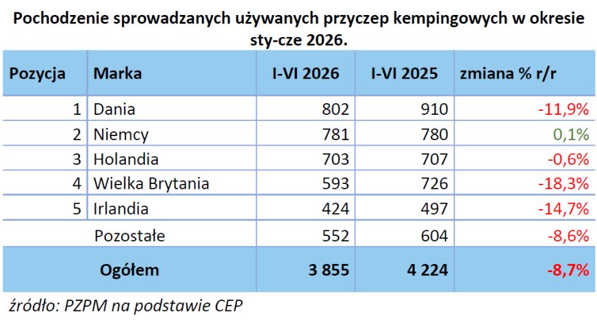 Raport rejestracji PZPM i PGC. Półrocze 2026 ze zmianami w statystykach 6